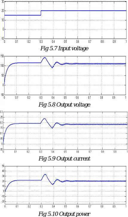 Fig 5.7 Input voltage 
