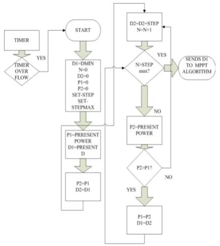 Fig. 3: D- sweep technique Flowchart 