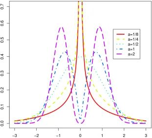 Figure 2. Densities (5.10) of ηt for which the asymmetry test (4.7) is asymptoticallyoptimal.