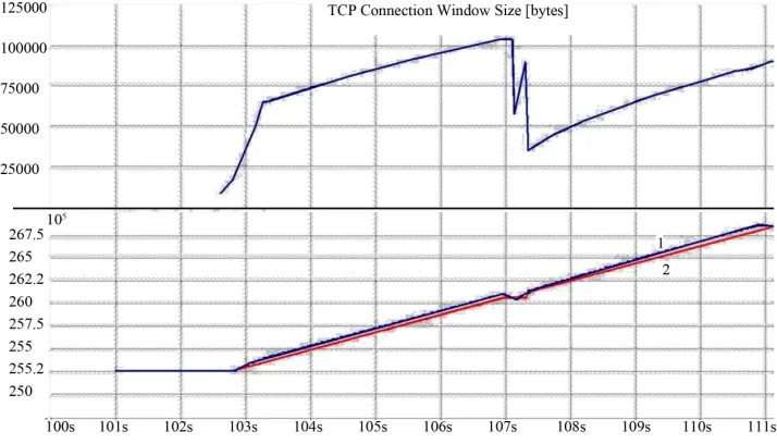 Figure 2. CWND changing: line 1—Tahoe when one segment loss; line 2—Tahoe when one segment loss; line 3—ТСРwhen one segment loss
