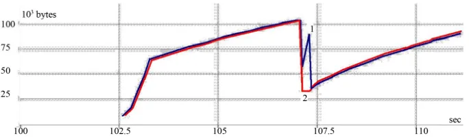 Figure 4. CWND changing for ТСР Reno (line 1) and ТСР SACK (line 2) when one segment loss