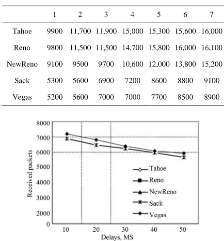 Table 1. The value of the mean length of a queue (mb) at different number of data flows