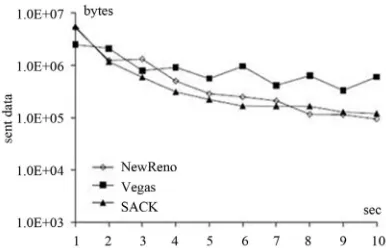 table to indicate the extent of increasing the congestion window when ACK is received