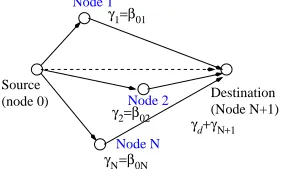 Figure 1. Dual-hop cooperative wireless network with  the “nominal edge SNR” tination node has SNR candidate relay nodes, each with SNR N  which equals to i  after optimization