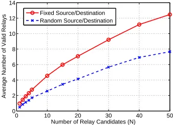 Figure 5. Cooperation overhead in wireless networks with various number of relay candidates