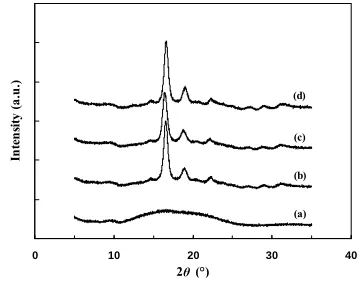 Figure 1. WAXD profiles of PLA samples; amorphous PLA (a), exposed to acetone vapor at 25˚C (b), 40˚C (c), and 50˚C (d)