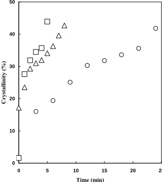 Figure 4. Relationship between exposure time and crystal- linity of PLA sample exposed to acetone vapor at 25˚C (cir- cle), 40˚C (triangle), and 50˚C (square)