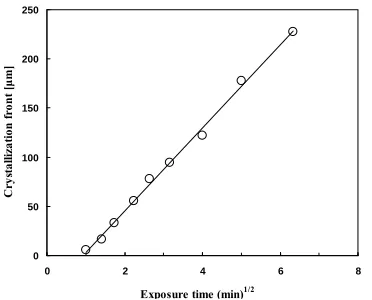 Figure 6. A relationship between exposure time (Square root of time) and crystallization front (length from edged of the specimen to crystallization front) of amorphous PLA sample at 25˚C