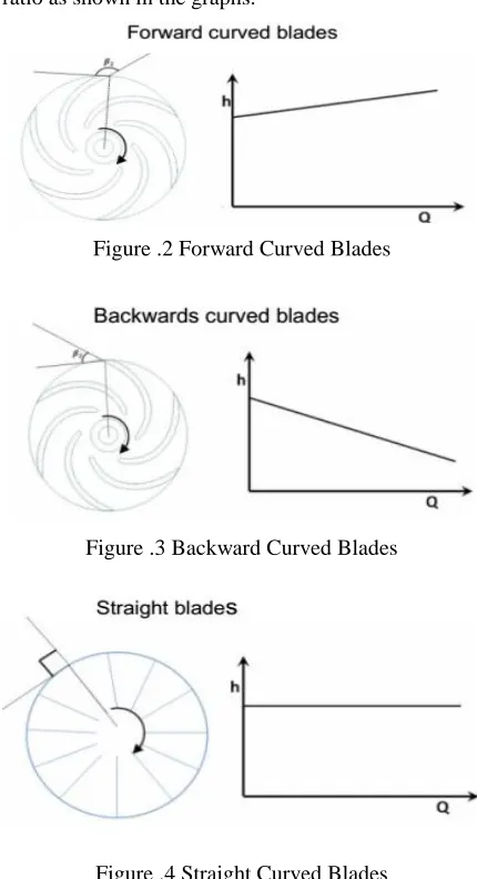 Figure .4 Straight Curved Blades  