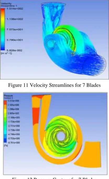 Figure 12 Pressure Contour for 7 Blades 