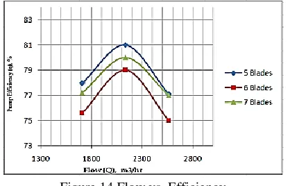 Figure 14 Flow vs. Efficiency 
