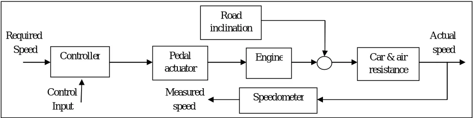 Fig 1: Model of a smart car 