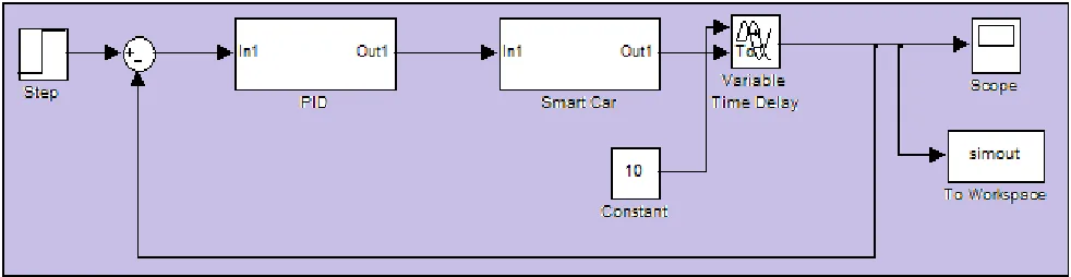 Fig 3: Simulink Model of PID controller 
