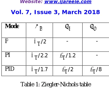 Table 2: Tyreus-Luyben table 