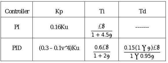 Fig 6: Response of Smart car system using T-L method 