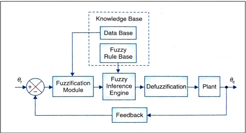 Fig 7: Response of Smart car system using Amigo tuning rule 