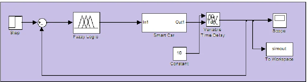 Figure (9) shows the Fuzzy logic controller designed in MATLAB Simulink by using the rule base designed above in table5