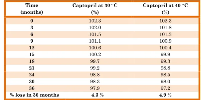 Table 1  Captopril Assay long term testing at (30  2)C  and (40  2)C 