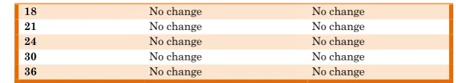 Table 3  Hardness test of Captopril tablets for long term testing at (30  2)C  and (40  2)C 