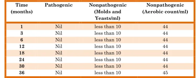 Table 9   Microbial limit test of Captopril tablets for long term testing 