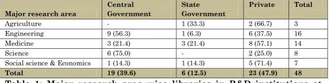 Table: 2 Major Research area wise librarian statuses in Gender 