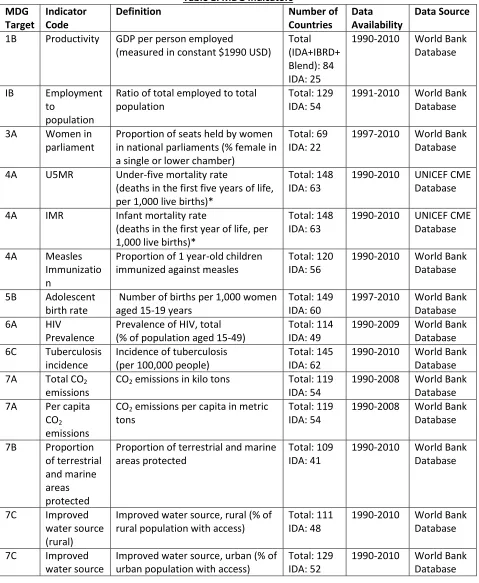 Table 1: MDG Indicators 