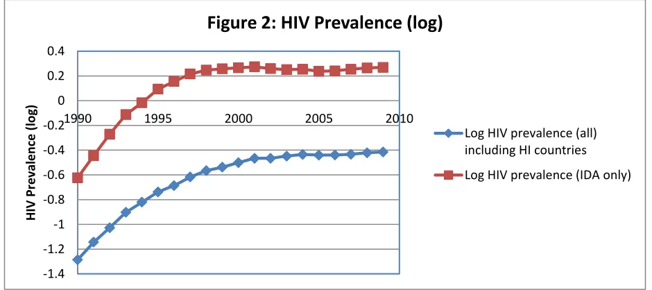 Figure 2: HIV Prevalence (log) 