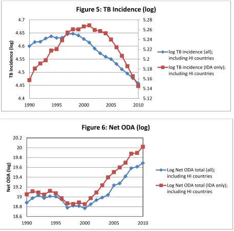 Figure 5: TB Incidence (log) 