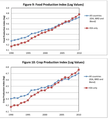 Figure 9: Food Production Index (Log Values) 