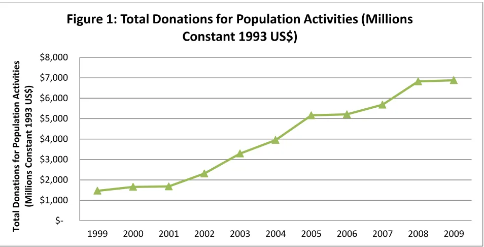 Figure 1: Total Donations for Population Activities (Millions 