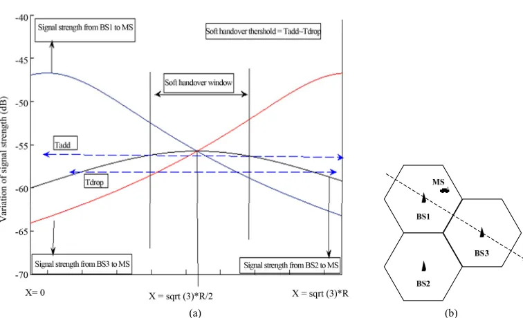 Figure 2. (a) MS movement for fixed BSs for analysis of WCDMA algorithm; (b) Soft handover probability calculation