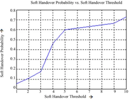 Figure 8. Soft handover probability vs soft handover thres- hold for scenario 1(c).  