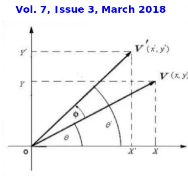 Figure 1. Rotation of Vector V(x,y)   