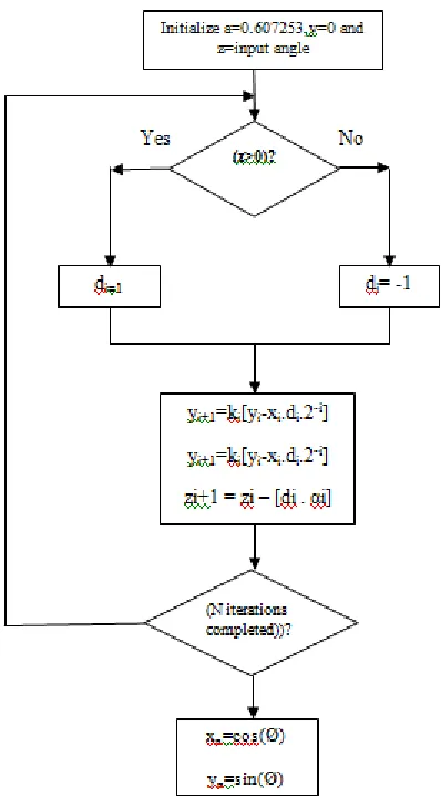 Figure 2. Flow chart of CORDIC algorithm 