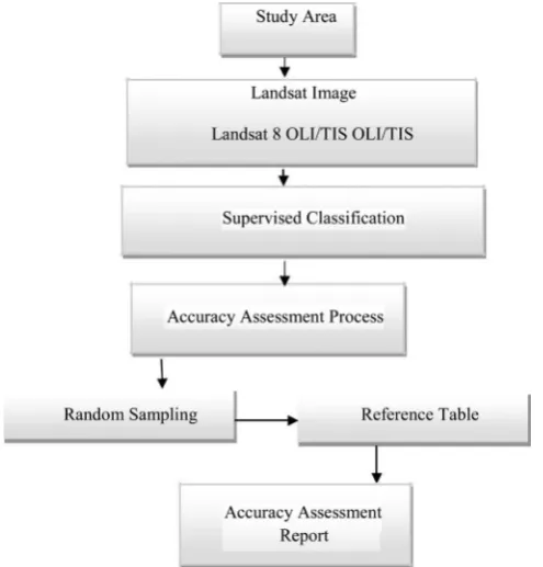 Table 1. Details of Landsat 8 OLI/TIS used for classification. 