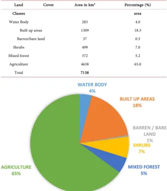 Table 4. Classified area under different Landuse classes in study area. 