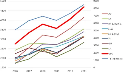 Figure 3.2. Per Capita GVA by Regions (in GEL) (Note: Per Capita GVA for Tbilisi is on the right axis) 