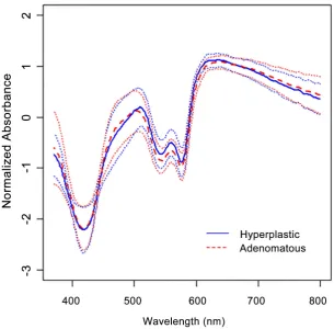 Figure 1. Mean spectra (± one standard deviation) from hyperplastic (solid blue line for mean and dotted blue line for standard deviation) and adenomatous (dashed red line and dotted red lines for standard deviation) polyps of colon data after standard pre