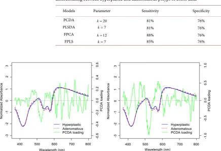 Table 1. Classification results of different models using leave-one-out cross-validation for differentiating between hyperplastic and adenomatous polyps of colon data