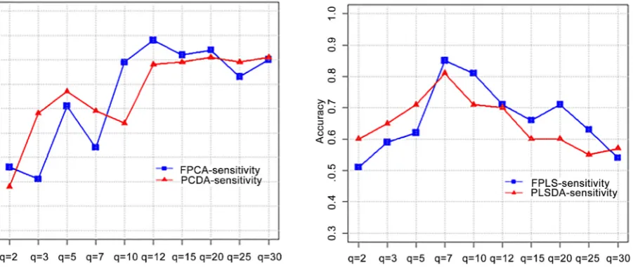Figure 3. Left panel: FPCA and PCDA classification accuracy of colon data as measured by sensitivity; right panel: FPLS and PLSDA classification accuracy of colon data as measured by sensitivity