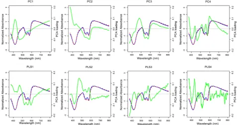 Figure 4. FPCA loadings (left panel) and FPLS loadings (right panel) for discrimination between hyperplastic and adenomatous polyps of colon data