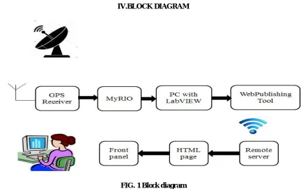 FIG. 1 Block diagram 