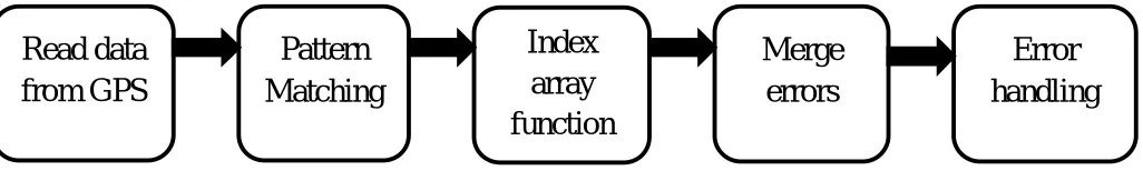 FIG. 3 Proposed methodology  