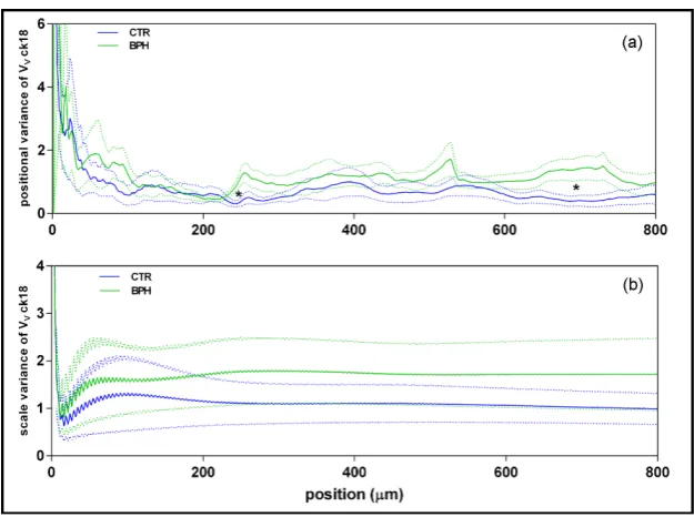 Figure 5. Diagram showing the ranges of distance (in µm) where CTR (blue) and BPH expressed as mean ± SEM.(green) show significant differences (p < 0.05) for local VV ck18 values, these values are   
