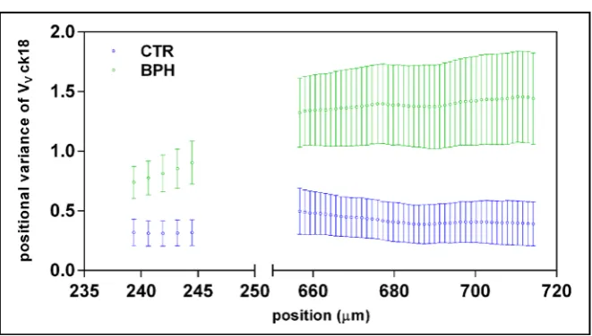 Figure 7. Diagram showing the ranges of distance (in µm) where CTR (blue) and BPH values, these values are expressed as mean ± SEM.(green) show significant differences (p < 0.05) for positional variance of local VV ck18  