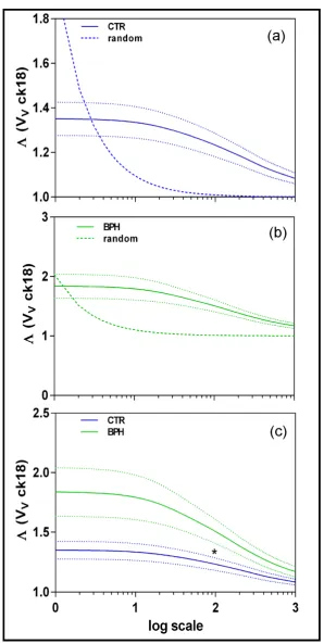 Figure 8. Diagrams showing the changes of lacunarity (Λ VV ck18) in relation to scale plotted logarithmically
