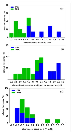 Figure 10. Histograms showing the distribution of percentage of cases of CTR (blue) and (a); and positional variance of Vck18) is poor (c).BPH (green) groups when the discriminant scores obtained in each discriminant analysis were applied