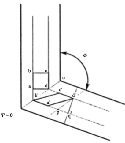 Figure 1. Schematic diagram showing the extrusion principle for SPD: two sequential channels, which intersect at an angle Ф = 120˚ and ψ = 0˚, which defines the arc of cur-vature of the junction (Valiev, 2000)