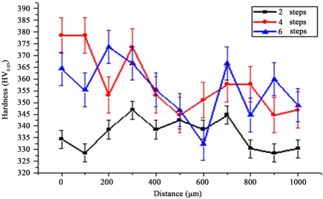 Figure 4. Vickers hardness values in nickel alloy 600 (cross-section samples) after 2, 4, and 6 ECAP technique steps