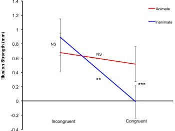 Figure 6. Illusion strength as a function of the congruence and animacy. The error bars 
